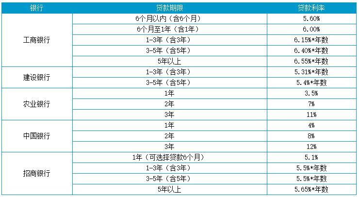 2020年车贷利率一般是多少？-京牌企服